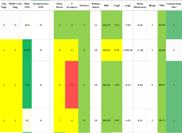 Compounds selected for validation